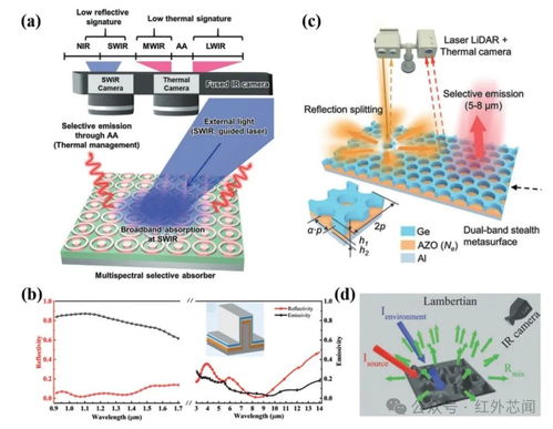 多波段兼容紅外偽裝技術(shù)研究進(jìn)展綜述